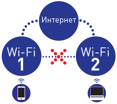 Настройка гостевой WiFi в MikroTik, Guest сеть